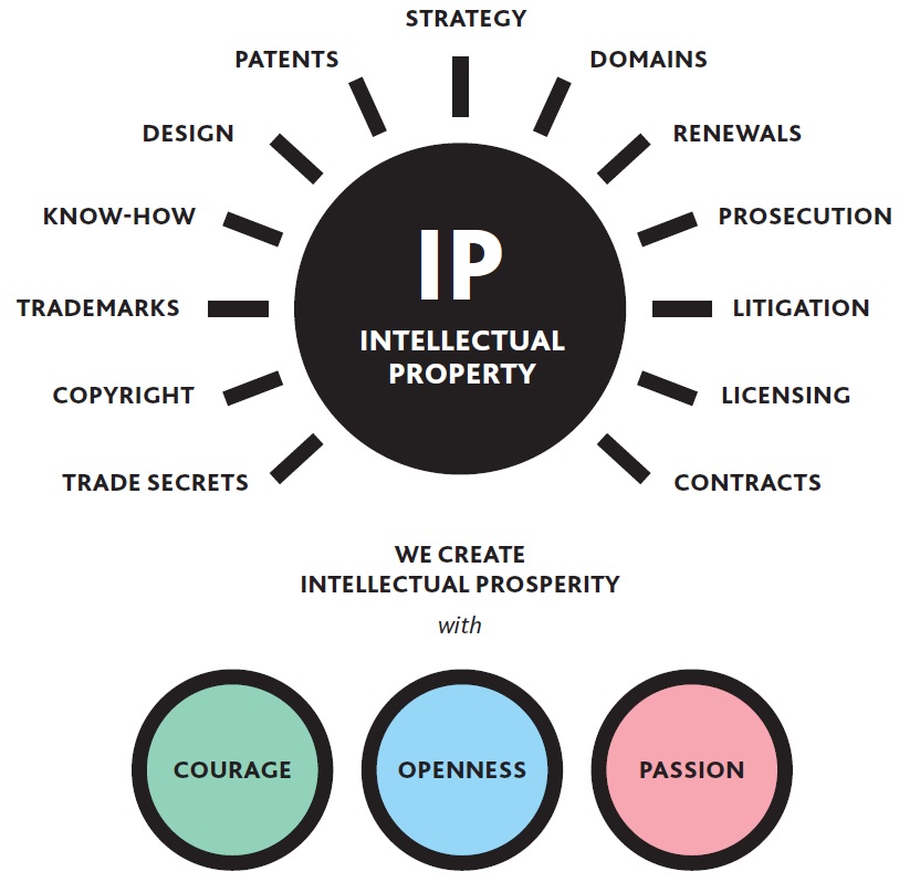 Illustration of the many sides of Intellectual property, e.g. Patents, Strategy, Domains, Trademarks, Prosecution, Licensing, Design.